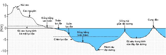 Hình 2. Mặt cắt tổng quát qua lục địa và đáy đại dương cho thấy sự phân dị phức tạp của địa hình bề mặt Trái đất.
