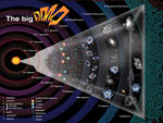 Mô hình Big Bang (vụ nổ lớn) cho rằng vũ trụ khởi thuỷ bằng một vụ nổ khoảng 15 tỷ năm trước